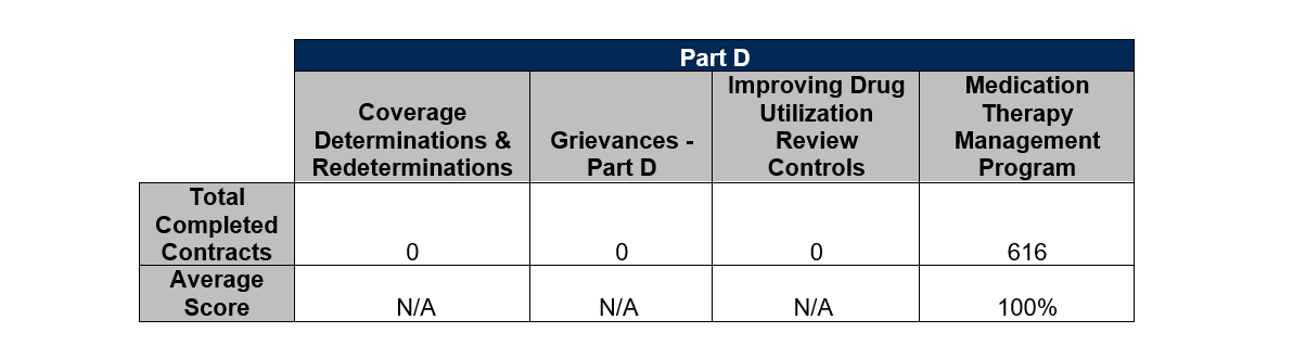 Medicare Part D: 2020 Plan Reporting Data Validation Results and Continued COVID-19 Impacts to the Quality Rating System
